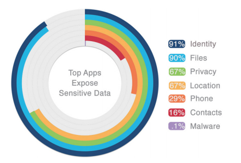 Veracode analysis shows that 91% of the top mobile apps expose users' identity information. (Graphic ... 