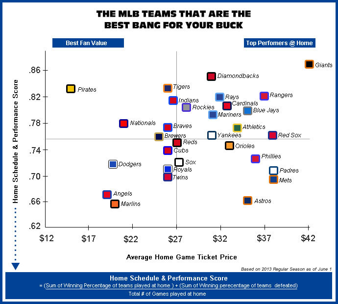 TicketCity Announces the MLB Teams That Are the Best Bang for Your Buck
