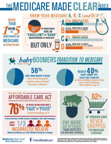 medicare education insurance clear index made infographic health national information helping infographics graphic healthcare patient employer medical safety medicaid uhc