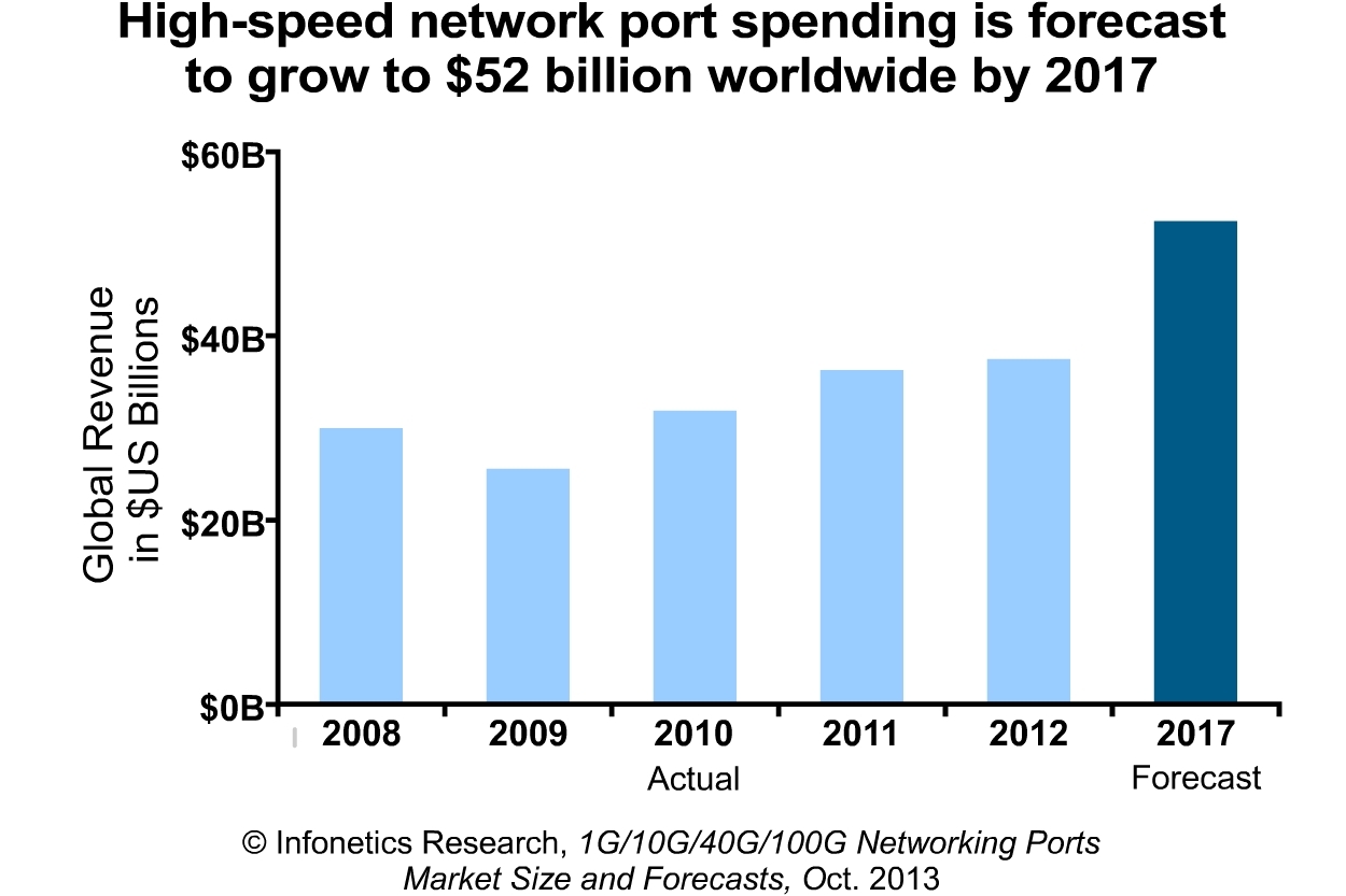 100G Network Port Revenue to Surpass 6 Billion by 2017