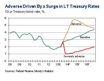 2014 Adverse Scenario Driven By a Surge in Long-Term Treasury Rates (Graphic: Business Wire)