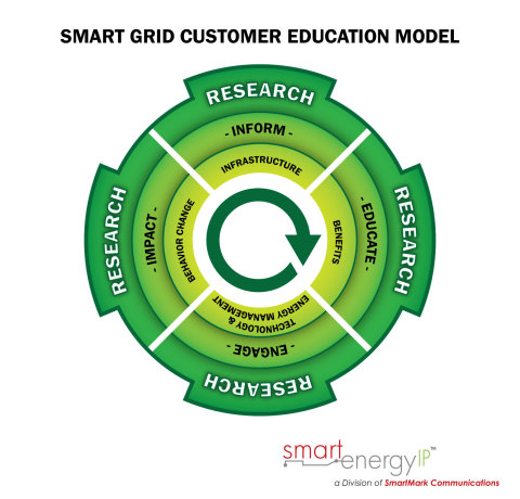 SmartEnergy IP Releases the Smart Grid Customer Education Model (Photo: Business Wire) 