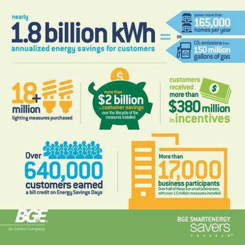 BGE Congratulates Customers On Achieving Significant Energy Savings ...