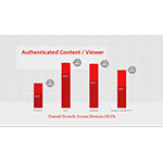 Online TV consumption up 388% year-over-year; Game consoles and over-the-top devices now drive 10% of all online TV consumption; Movies surpass sports content in online viewing