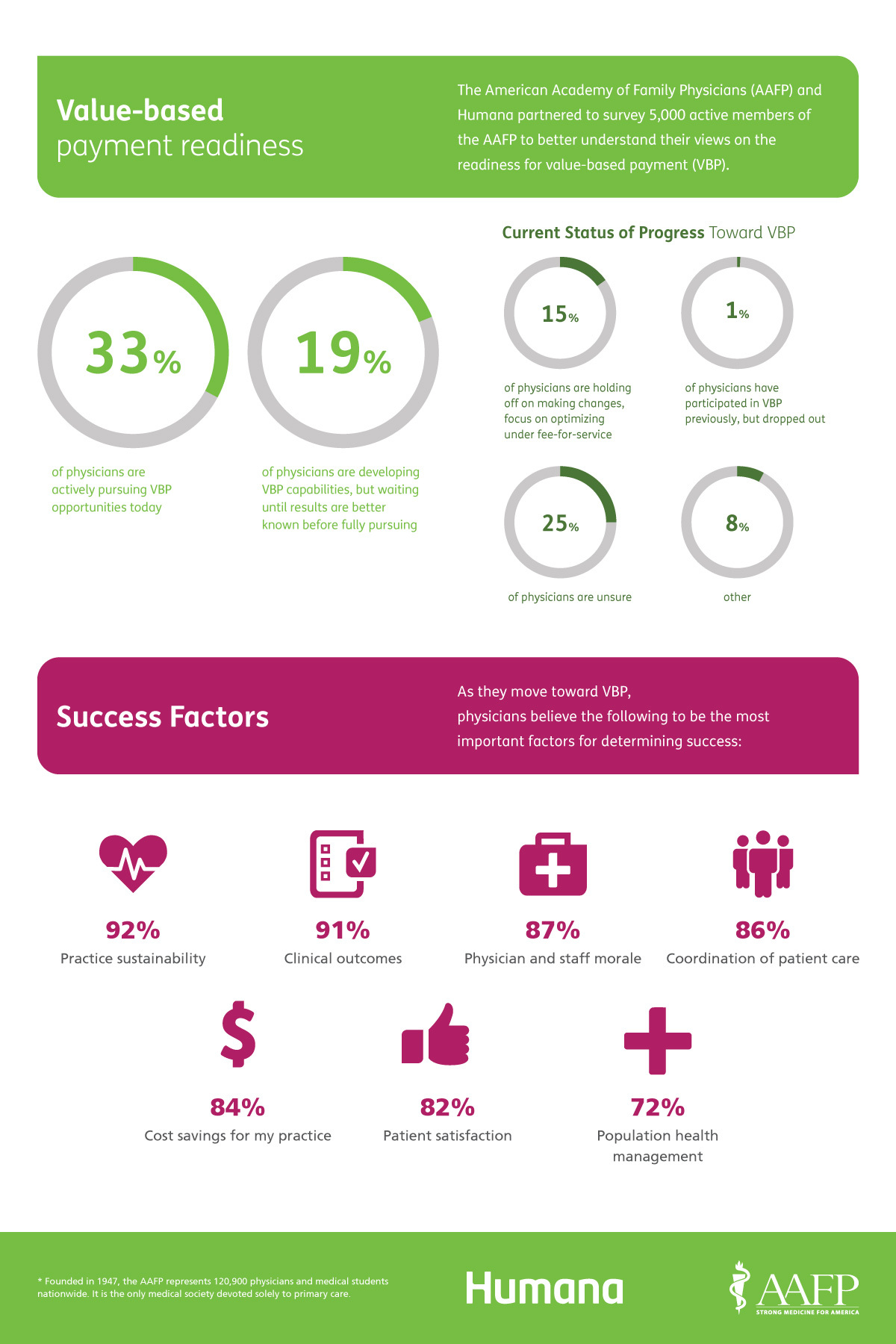 Study One in Three Family Physicians Already Pursuing ValueBased