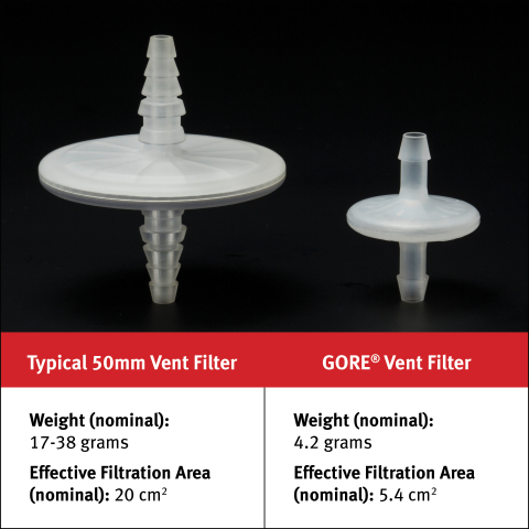 GORE® Sterilizing-Grade Vent Filters (Photo: Business Wire) 