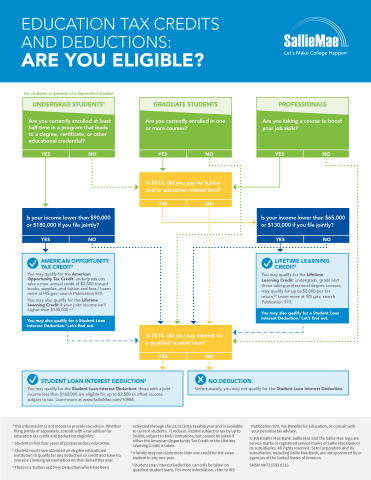 Education Tax Credits and Deductions: Are You Eligible? (Graphic: Business Wire) 
