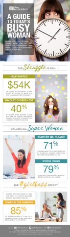 New Survey Reveals 74 Percent of Women would pay $54,000 a Year for Help with their To-do List.(Grap ... 