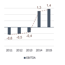 Evolution de l’EBITDA (en millions d’euros) 