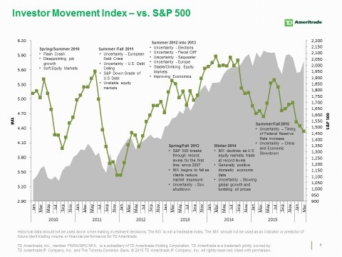 TD Ameritrade's IMX vs. S&P 500 (Photo: TD Ameritrade).