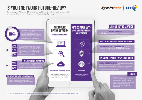 Infographic: Is Your Network Future-Ready? (Graphic: Business Wire).