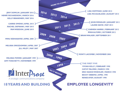 Interprose's employee longevity (Graphic: Business Wire)