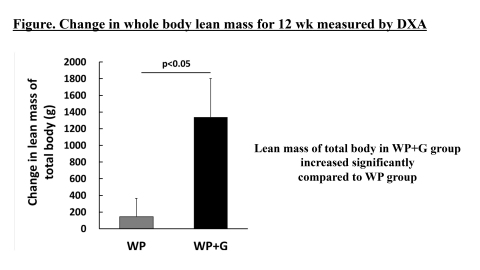 Change in whole body lean mass for 12 wk measured by DXA. (Graphic: Business Wire)