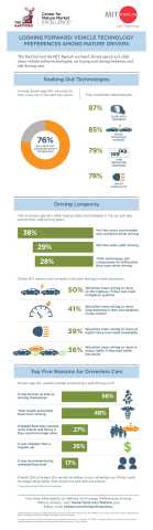 Among 50+ drivers who plan to buy a car in the next two years, 76% will actively seek out high-tech  ... 