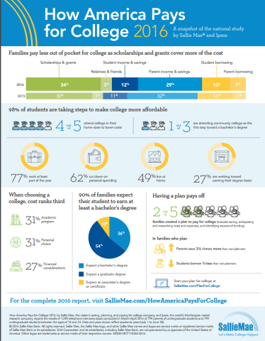 Sallie Mae's How America Pays for College 2016 infographic (Graphic: Business Wire)