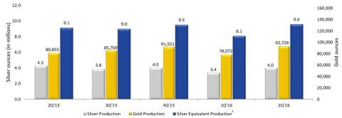 Quarterly Production Results (Graphic: Business Wire)