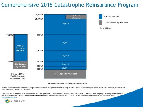 Assurant Comprehensive 2016 Catastrophe Reinsurance Program Illustration 