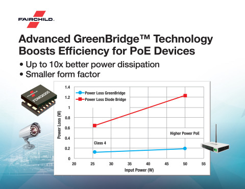 Fairchild's GreenBridge active bridge solution has best-in-class performance for security cameras, I ... 