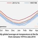 コペルニクス：地球の平均地表気温は7月に明白な新記録を樹立