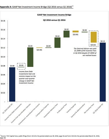 Appendix A - GAAP Net Investment Income Bridge (Q2 2016 versus Q1 2016)(Graphic: Business Wire)