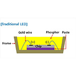 パッケージレスLEDのWicop、量産体制構築に続き、明るさも従来のLEDを凌駕