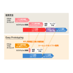 東芝：設計開発負担を軽減するカスタムSoCソリューション「Easy Prototyping」の提供開始について