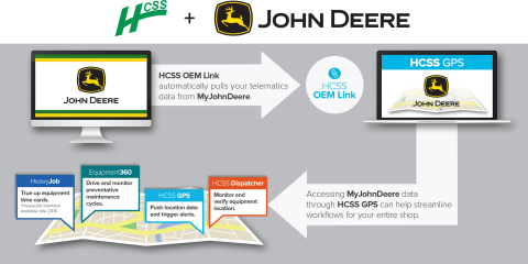 By integrating data from the John Deere JDLink system into HCSS OEM Link, customers will be able to  ... 