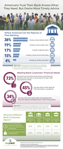 Americans Trust Their Bank Knows What They Need, But Desire More Timely Advice (Graphic: Business Wi ... 