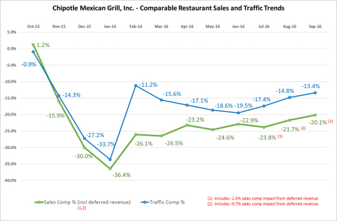 Monthly comparable restaurant sales declines for Chipotle improved 16.3% from a low of 36.4% in Janu ... 