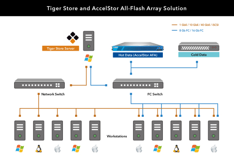 AccelStor and Tiger Solution (Graphic: Business Wire)