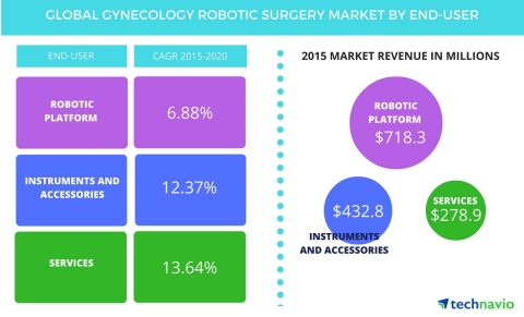 Technavio publishes a new market research report on the global gynecology robotic surgery market fro ... 