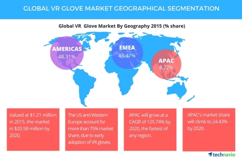 Technavio publishes a new market research report on the global VR glove market from 2016-2020. (Grap ... 