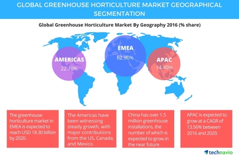 Technavio publishes a new market research report on the global greenhouse horticulture market from 2 ... 