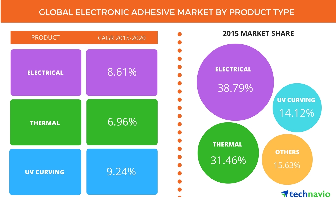 Global Electronic Adhesive Market to Showcase a CAGR of More Than 12 Through 2020 Technavio