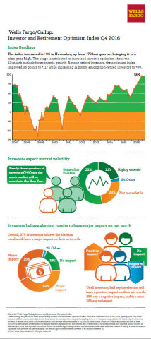 Wells Fargo/Gallup: Investor and Retirement Optimism Index Q4 2016 (Graphic: Business Wire)