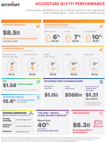 Q1 2017 Earnings Infographic (Graphic: Business Wire)