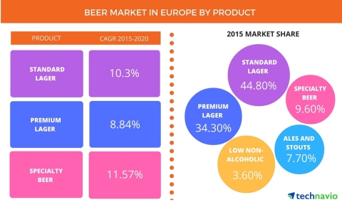 Technavio has published a new report on the beer market in Europe from 2016-2020. (Graphic: Business ... 