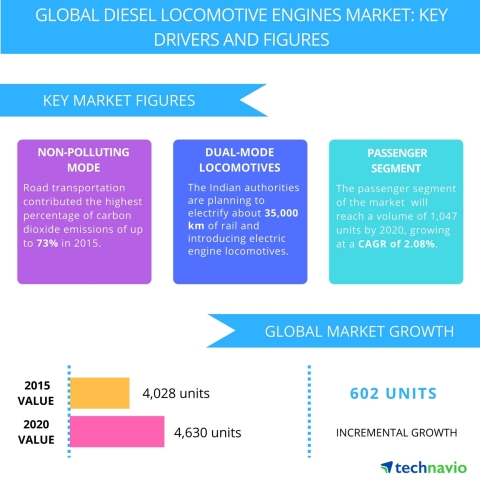 Technavio has published a new report on the global diesel locomotive engines market from 2016-2020.