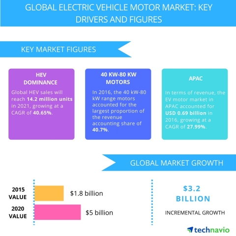 Technavio market research analysts forecast the global electric vehicle motor market to grow at a CA ... 
