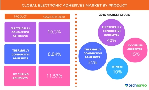 Technavio has published a new report on the global electronic adhesives market from 2017-2021. (Grap ... 