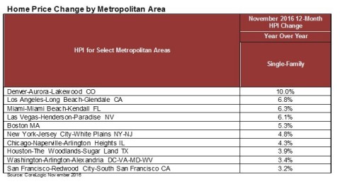 CoreLogic Home Price Change by Metropolitan Area