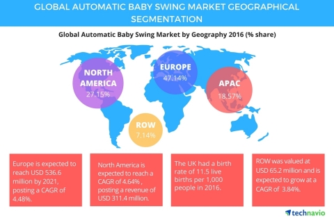 Technavio has published a new report on the global automatic baby swing market from 2017-2021. (Grap ... 