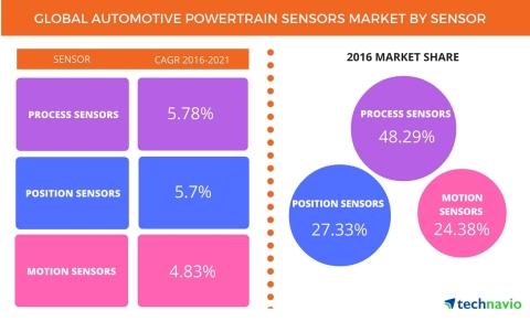 Technavio has published a new report on the global automotive powertrain sensors market from 2017-20 ... 