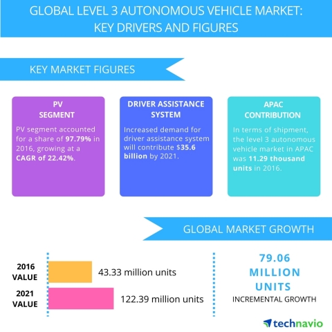 Technavio has published a new report on the global level 3 autonomous vehicle market from 2017-2021. ... 