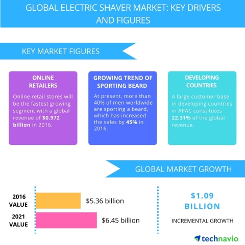 Technavio has published a new report on the global electric shaver market from 2017-2021. (Graphic:  ... 