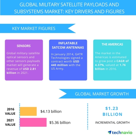 Technavio has published a new report on the global military satellite payloads and subsystems market ... 