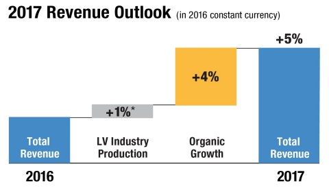 Tenneco expects year-over-year revenue growth of 5% in 2017. (Graphic: Business Wire)