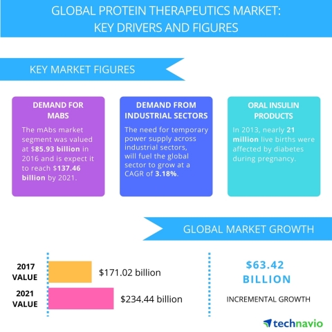 Technavio has published a new report on the global protein therapeutics market from 2017-2021. (Grap ... 