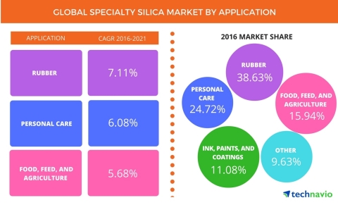 Technavio has published a new report on the global specialty silica market from 2017-2021. (Graphic: ... 