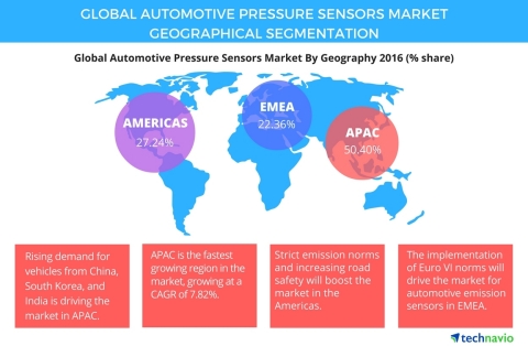 Technavio has published a new report on the global automotive pressure sensors market from 2017-2021 ... 